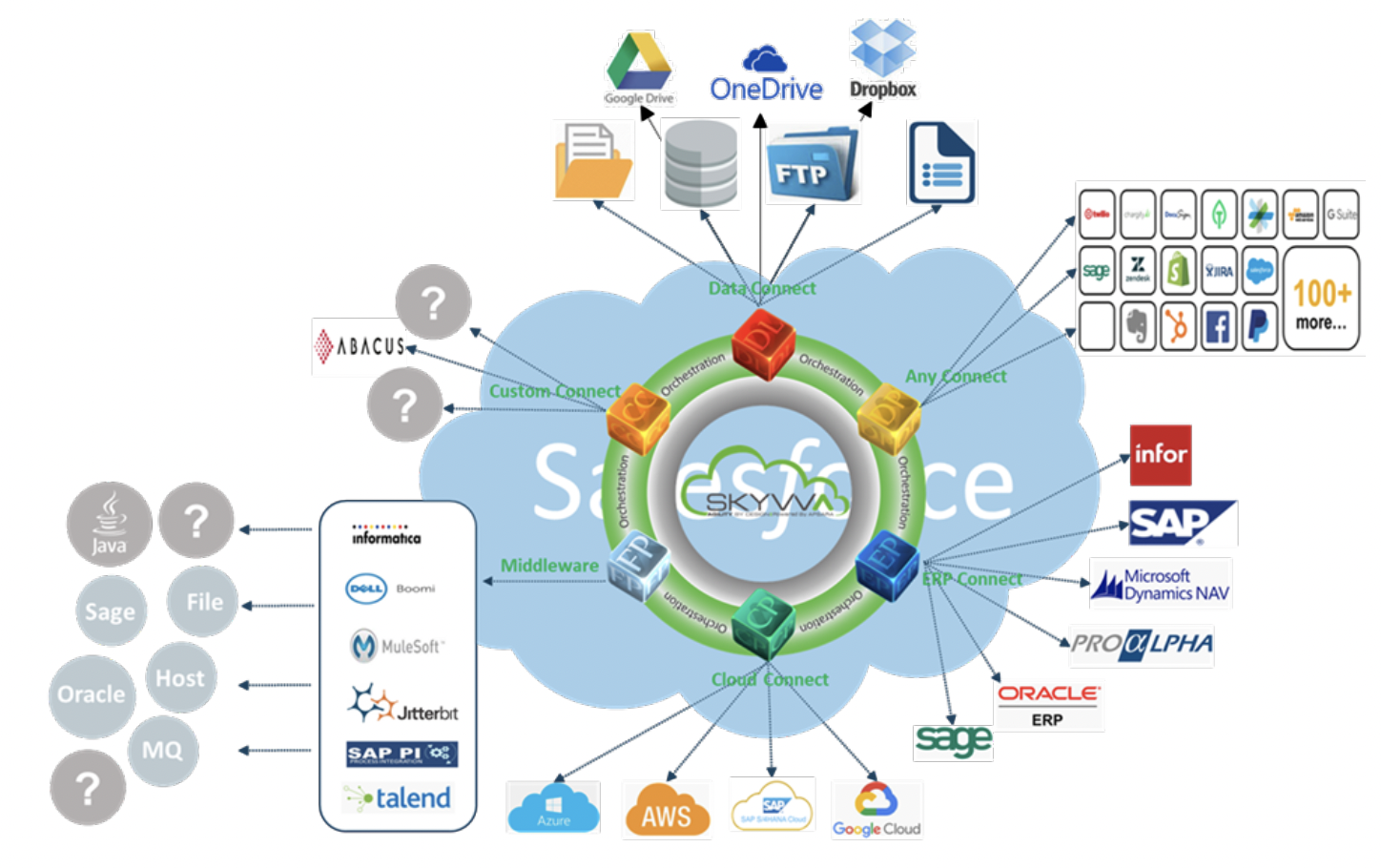 SKYVVA Connectivity – Salesforce als zentraler Integrations-Hub